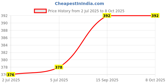 flipkart.com imbi Samsung Galaxy J1 Nxt (Samsung Galaxy J1 mini (2016)) Power and Volume Button Camera Glass Full Panel Price History Graph from 2 Jul 2025 to 7 Oct 2025