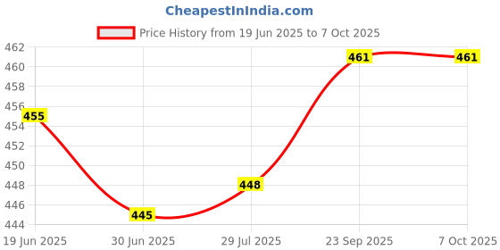 flipkart.com imbi Samsung Galaxy J2 Core (J260) Power and Volume Button Camera Glass Full Panel Price History Graph from 19 Jun 2025 to 7 Oct 2025