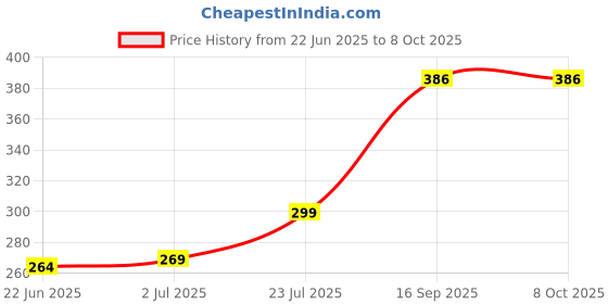 flipkart.com imbi Samsung Galaxy M21 Mobile Phone Panel Power And Volume Button Camera Glass Back Panel Price History Graph from 22 Jun 2025 to 8 Oct 2025