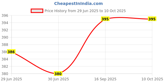 flipkart.com imbi Samsung Guru Music 2 B310E (B310) Front Back and Middle Body With Keypad Full Panel Price History Graph from 29 Jun 2025 to 9 Oct 2025
