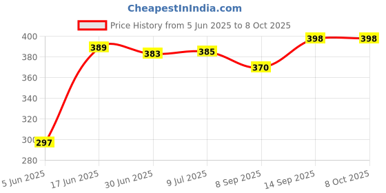 flipkart.com imbi Samsung Metro XL B355E (B355) Front Back and Middle Body With Keypad Full Panel Price History Graph from 5 Jun 2025 to 7 Oct 2025