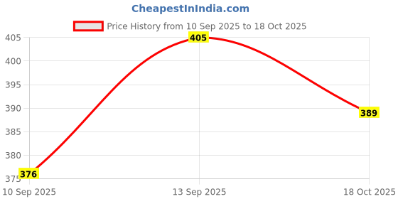 flipkart.com imbi Side Button A52s Blue Samsung A52s, Samsung A72 4G 5G, A52 Power ON/OFF Button Price History Graph from 10 Sep 2025 to 18 Oct 2025