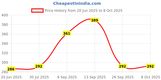 flipkart.com imbi Side Key A52 Samsung Galaxy A52, Samsung A32, Samsung A72 Power ON/OFF Button Price History Graph from 20 Jun 2025 to 7 Oct 2025