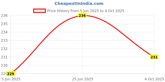 flipkart.com imbi Side Key J4 Plus Black Samsung Galaxy J4 Plus, Samsung J6 Plus Power ON/OFF Button Price History Graph from 5 Jun 2025 to 4 Oct 2025