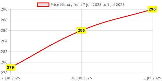 flipkart.com imbi Side Key K20-Blue Redmi K20, Redmi K20 Pro Power ON/OFF Button Price History Graph from 7 Jun 2025 to 1 Jul 2025