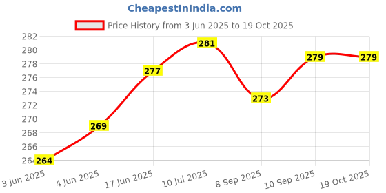 flipkart.com imbi Side Key V27 Gold vivo V27, vivo V27 Pro, vivo V27e Power ON/OFF Button Price History Graph from 3 Jun 2025 to 17 Oct 2025