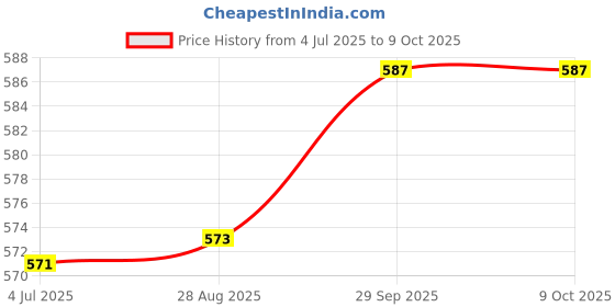 flipkart.com imbi Vivo Y22 4G With Network Antenna, Volume Button Camera Glass Full Panel Price History Graph from 4 Jul 2025 to 29 Sep 2025
