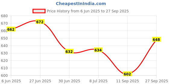flipkart.com imbi vivo Y51 (2020) vivo Y31 (2020 With Network Antenna, Volume Button, Camera Glass Full Panel Price History Graph from 6 Jun 2025 to 27 Sep 2025