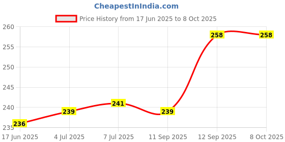 flipkart.com imbi X7 Max 5G-Blue Realme X7 Max 5G Power ON/OFF Button Price History Graph from 17 Jun 2025 to 8 Oct 2025