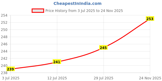 flipkart.com imbi X7 Max 5G-Silver Realme X7 Max 5G Power ON/OFF Button Price History Graph from 3 Jul 2025 to 24 Nov 2025