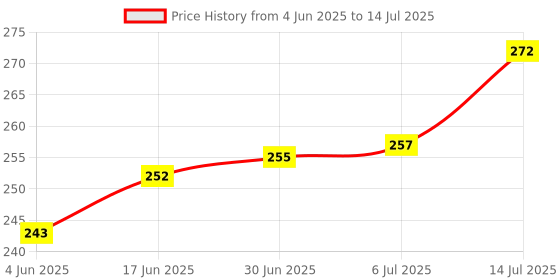 flipkart.com imbi Y9 Prime (2019) Huawei Y9 Prime (2019) Power ON/OFF Button Price History Graph from 4 Jun 2025 to 14 Jul 2025