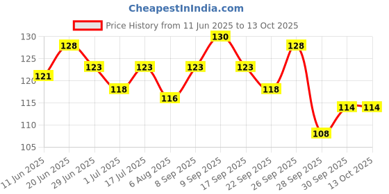 flipkart.com imc Aloe Dental Cream | Enriched with Babool Chhal, Laung, Fitkari & Mint Toothpaste imc Price History Graph from 11 Jun 2025 to 12 Oct 2025