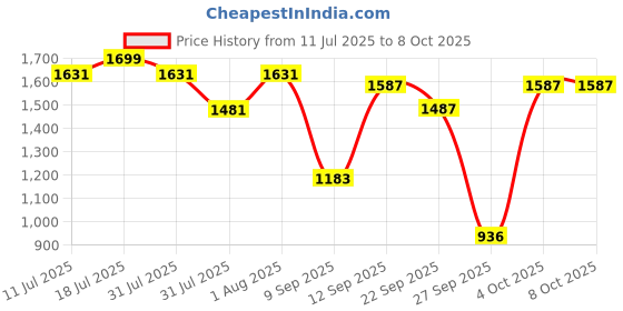 flipkart.com imc BFF SERIES 3 COY imc Price History Graph from 11 Jul 2025 to 6 Oct 2025