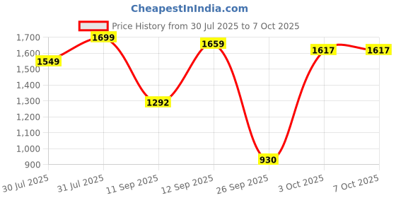 flipkart.com imc BFF SERIES 3 JENNA imc Price History Graph from 30 Jul 2025 to 7 Oct 2025