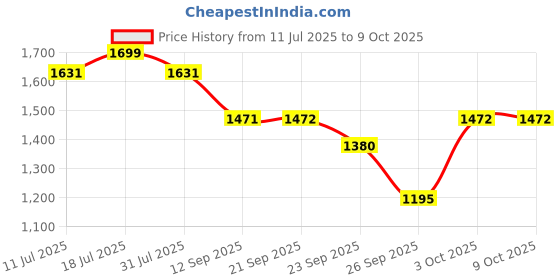 flipkart.com imc BFF SERIES 3 SHANNON imc Price History Graph from 11 Jul 2025 to 7 Oct 2025