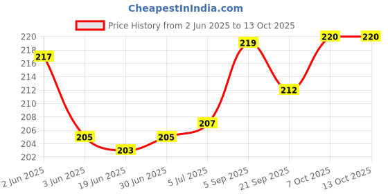 flipkart.com IMD Coronation Dt Classic Digital Thermometer 1pc Pulse Oximeter Price History Graph from 2 Jun 2025 to 13 Oct 2025