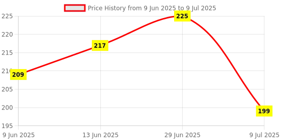 flipkart.com przemek IM_Dual LED AC-DC Light Tester Pen Digital Voltage Tester Digital Voltage Tester przemek Price History Graph from 9 Jun 2025 to 9 Jul 2025