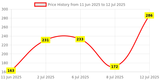 flipkart.com kudos ime 9 ime 9 kudos ime 9 Price History Graph from 11 Jun 2025 to 12 Jul 2025