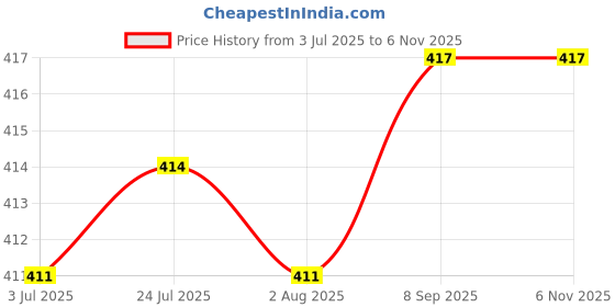 flipkart.com cometek IME Type, Dual Scale Laser Engraved Graduations, Fully Hardened, Case Included, VERNIER CALIPER 150MM IME TYPE AUTOLOCK PHY431 Vernier Caliper cometek Price History Graph from 3 Jul 2025 to 5 Nov 2025