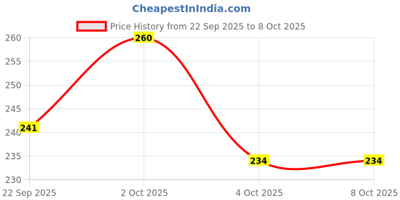 flipkart.com imeco Bamboo Facial Tissues Papers 100 Pulls | 2 Ply | Ultra-Soft & Biodegradable imeco Price History Graph from 22 Sep 2025 to 8 Oct 2025