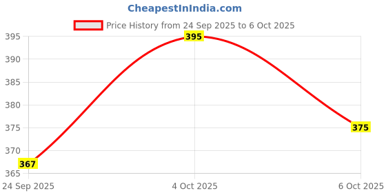 flipkart.com imeco Bamboo Facial Tissues Papers 100 Pulls | 2 Ply | Ultra-Soft & Biodegradable imeco Price History Graph from 24 Sep 2025 to 6 Oct 2025