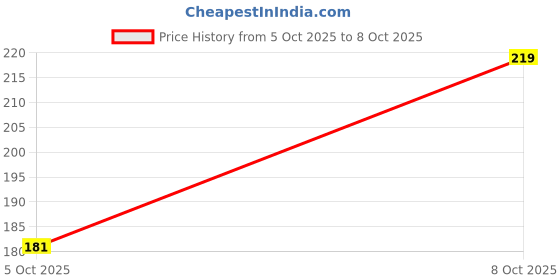 flipkart.com imeco Bamboo Facial Tissues Papers 200 Pulls | 2 Ply | Ultra-Soft & Biodegradable imeco Price History Graph from 3 Oct 2025 to 5 Oct 2025
