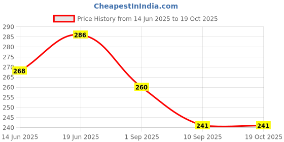 flipkart.com imegaz MultiPurpose Round Plastic Stand for Almirah, Wardrobe, Refrigerator, Sofa, Bed Laundry Trolley imegaz Price History Graph from 14 Jun 2025 to 19 Oct 2025