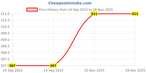 flipkart.com imelda Long-lasting Eyebrow Styling Kit 10 g imelda Price History Graph from 14 Sep 2025 to 28 Nov 2025