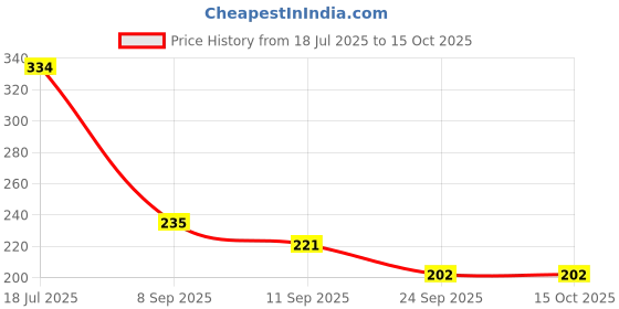 flipkart.com imelda Magic Mirror Effect Chrome Nail Art Paint Metallic Copper imelda Price History Graph from 18 Jul 2025 to 15 Oct 2025