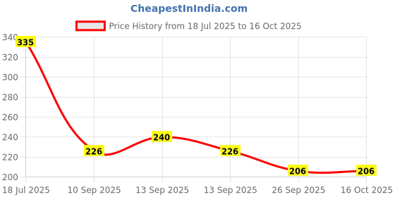 flipkart.com imelda Magic Mirror Effect Chrome Nail Art Paint Metallic Golden Gold imelda Price History Graph from 18 Jul 2025 to 16 Oct 2025