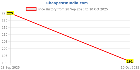 flipkart.com imelda Microblading 4 Tip Eyebrow Pencil Brown imelda Price History Graph from 28 Sep 2025 to 10 Oct 2025