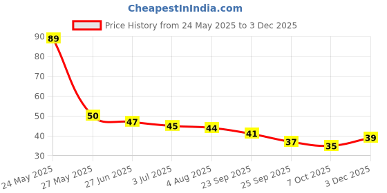 flipkart.com imelda Women's Razor Blade Hair Removal Disposable blades 6 PC Safty Stainless blade Wet Use shaving, Women imelda Price History Graph from 24 May 2025 to 3 Dec 2025
