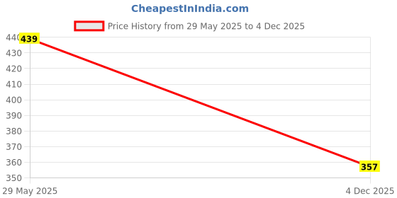 flipkart.com imex international Men Casual Black Genuine Leather Wallet - Mini imex international Price History Graph from 29 May 2025 to 4 Dec 2025