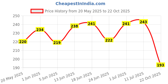 flipkart.com imex Multi Purpose Use Nozzle Set 7 Piece Grease Gun Accessory Set Manual Pump imex Price History Graph from 20 May 2025 to 22 Oct 2025
