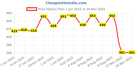 flipkart.com imf gold 1 INFANT FORMULA - STAGE -1 - 400 gm ( 0-6 months) imf gold Price History Graph from 1 Jun 2025 to 28 Nov 2025