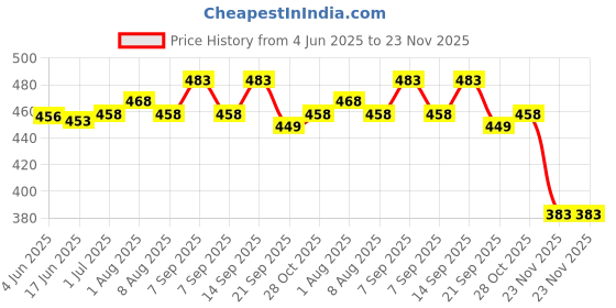 flipkart.com imf gold 2-FOLLOW UP FORMULA - STAGE -2 ( 6-12 MONTHS)-400 gm imf gold Price History Graph from 4 Jun 2025 to 23 Nov 2025