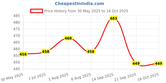 flipkart.com imf gold 3 FOLLOW UP FORMULA- STAGE -3 ( 12 MONTHS ONWARDS) imf gold Price History Graph from 30 May 2025 to 16 Oct 2025