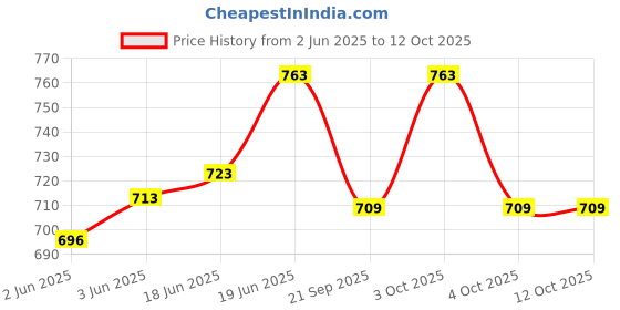 flipkart.com imf gold PLUS 1 INFANT FORMULA- STAGE -1 (0 TO 6 MONTHS) - 400 gm imf gold Price History Graph from 2 Jun 2025 to 11 Oct 2025