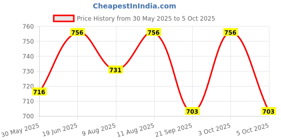 flipkart.com imf gold PLUS 2 FOLLOW UP FORMULA - STAGE -2 ( 6 TO 12 MONTHS)- 400 gm imf gold Price History Graph from 30 May 2025 to 5 Oct 2025