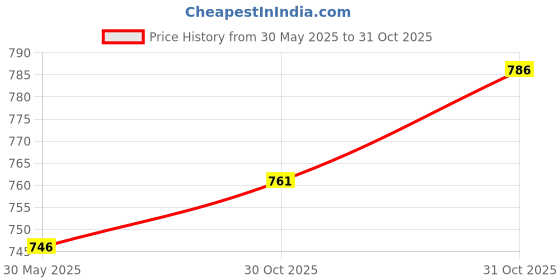 flipkart.com imf gold PLUS -3 FOLLOW UP FORMULA - STAGE 3-400 gm ( 12 MONTHS ONWARDS) imf gold Price History Graph from 30 May 2025 to 31 Oct 2025
