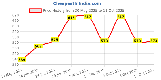 flipkart.com imf gold PRO 1 INFANT FORMULA - STAGE -1 (0-6 MONTHS) imf gold Price History Graph from 30 May 2025 to 11 Oct 2025