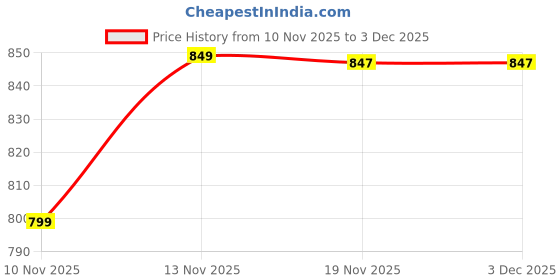 flipkart.com imfresh Honey Oudh Deodorant Cream & Exfoliating Body Wash imfresh Price History Graph from 10 Nov 2025 to 1 Dec 2025