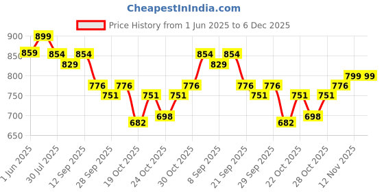 flipkart.com imfresh Long Lasting Fragrance for Whole Body | Honey Oudh & Wildflower Deodorant Cream - For Women imfresh Price History Graph from 1 Jun 2025 to 5 Dec 2025