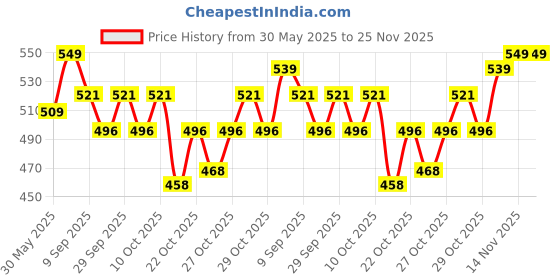 flipkart.com the good feel imfresh Long Lasting Whole Body Fragrance to Prevent Odour | Honey Oudh Deodorant Cream-For Women the good feel Price History Graph from 30 May 2025 to 25 Nov 2025