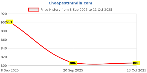 flipkart.com imfresh Men Aven Combo | Long-Lasting Body Fragrance & Cream for Odour & Dark Spots Deodorant Cream - For Men imfresh Price History Graph from 8 Sep 2025 to 12 Oct 2025