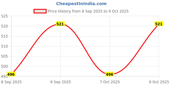 flipkart.com imfresh Men Long-Lasting Body Fragrance that Control Odour & Helps Reduce Pigmentation Deodorant Cream - For Men imfresh Price History Graph from 8 Sep 2025 to 9 Oct 2025