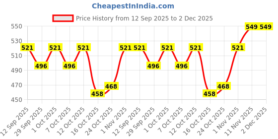 flipkart.com imfresh Wildflower Deodorant Cream for Long Lasting Fragrance | Deodorant Cream - For Women imfresh Price History Graph from 12 Sep 2025 to 2 Dec 2025