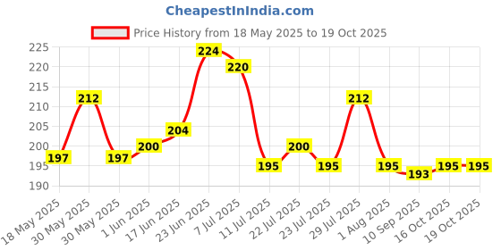 flipkart.com well art gallery Imitation Plants Fantastic Simulation Eucalyptus Hanging for Office (1) Artificial Plant well art gallery Price History Graph from 18 May 2025 to 18 Oct 2025