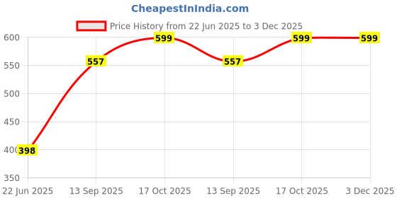 flipkart.com imkat blender Mixer Blender Blade imkat Price History Graph from 22 Jun 2025 to 2 Dec 2025