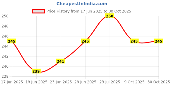 flipkart.com wild forest IMLI SEEDS, EMLI SEED BIG, TAMARIND SEEDS BIG, TAMARINDUS INDICA Seed wild forest Price History Graph from 17 Jun 2025 to 30 Oct 2025